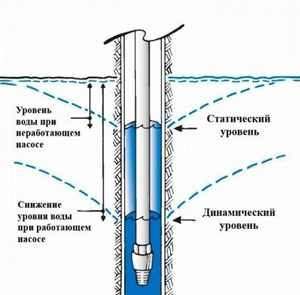 Definition of static level