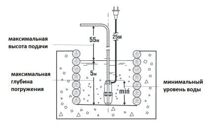 Connexion et installation de la pompe à fontanelle