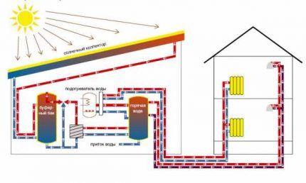 Comment fonctionnent les panneaux solaires pour chauffer une maison ?