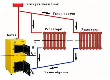 Отоплителна система с естествена циркулация