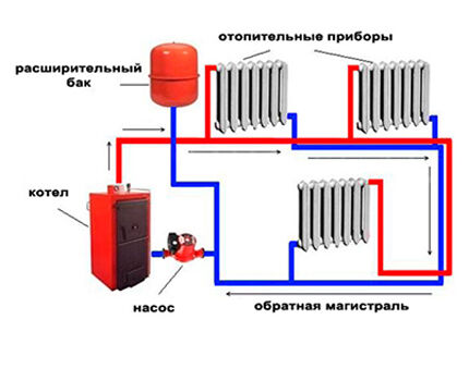 Priverstinė cirkuliacija