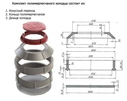 Diagramme de puits