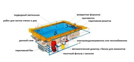 Комплет опреме за базен