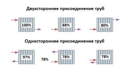 Методе за повезивање радијатора на систем грејања