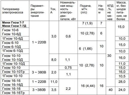 Operating parameters of household pumps gnome