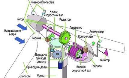 Dispozitiv generator eolian