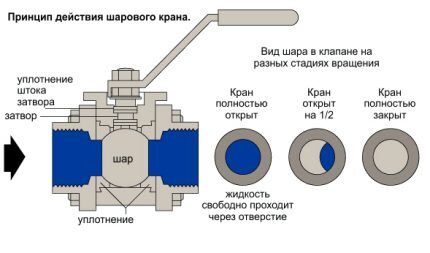 Operating principle of a ball valve