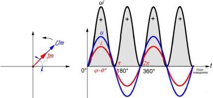 Zero phase shift graph