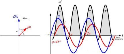 Kasalukuyan at boltahe phase shift graph