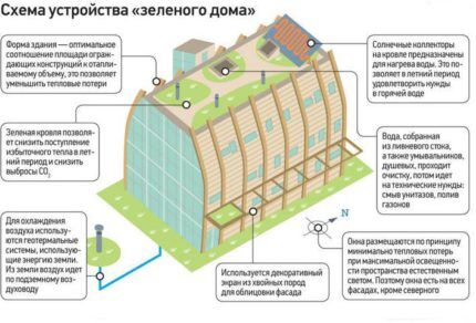 Green house scheme