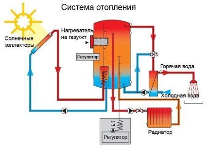 Why do you need a solar collector?