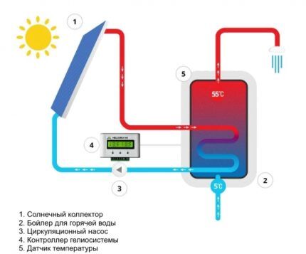 Diagram solarnega sistema s kotlom