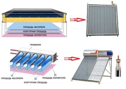 How to make a solar collector with your own hands