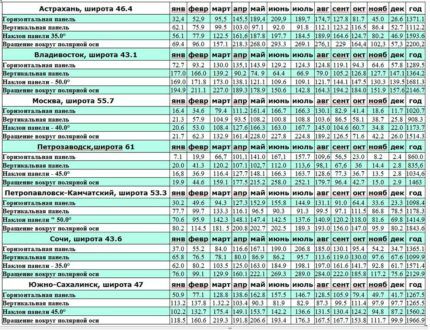 Indicateurs d'ensoleillement moyens