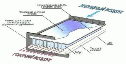 How to make an air solar collector 