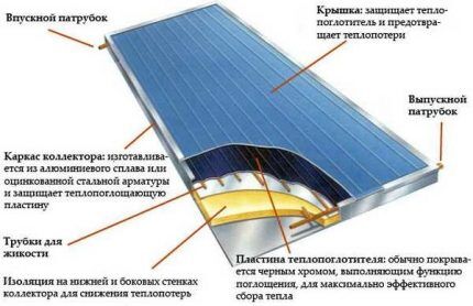 Schema per realizzare un collettore solare con le tue mani