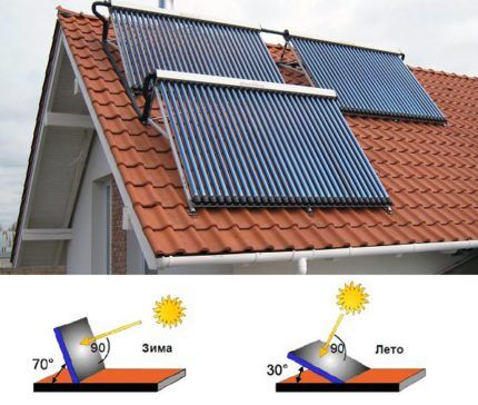 Angle d'installation des panneaux solaires