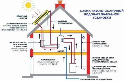 Éléments de système de chauffage avec panneaux solaires