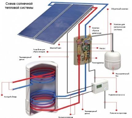 Schéma de circuit d'un système de chauffage avec panneaux solaires