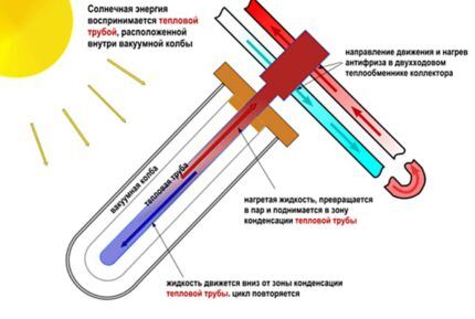 Lắp đặt các tấm pin mặt trời chân không để sưởi ấm