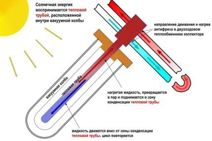 Vacuum solar heating systems