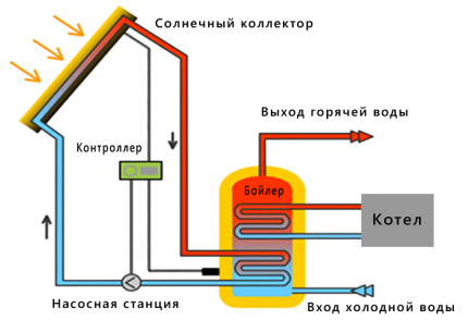 Layout of solar heating system elements