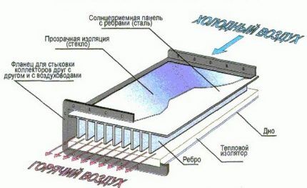 Dispositivi per impianti solari termici aria-aria