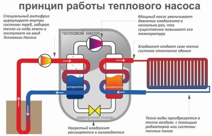 Design and principle of operation of a heat pump