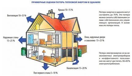 Diagram of heat loss of a two-story cottage