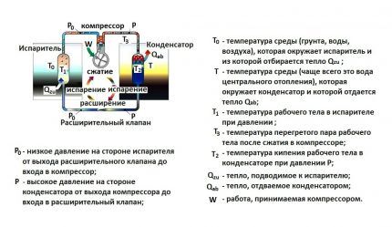 Scheme of operation of an air-air heat pump