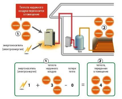 Air-to-air heat pump - operating principle