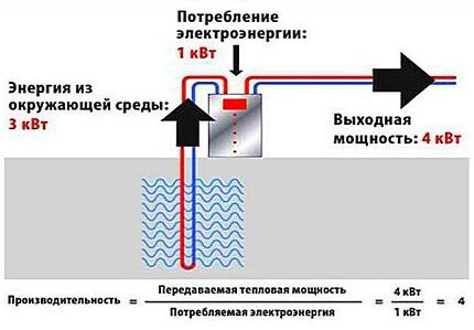 Heat pump efficiency for home heating
