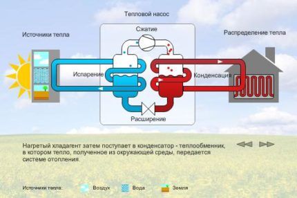 The principle of operation common to all heat pumps