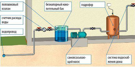 Sistem cu rezervor de stocare