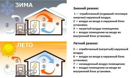 Operation of an air-to-air heat pump