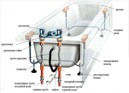 Scheme for installing a cast iron bathtub with your own hands