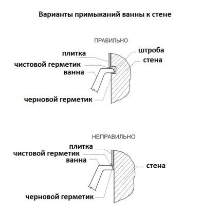 Свързване на ваната към стената