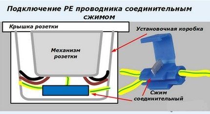 Connecting a PE conductor using a connecting clamp