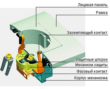 Internal structure of the socket 