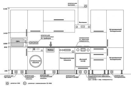 การจัดวางปลั๊กไฟในห้องครัว