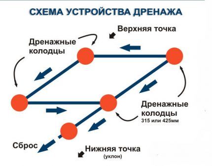 Drainage diagram