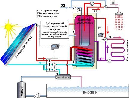 Solar heating scheme for a private house