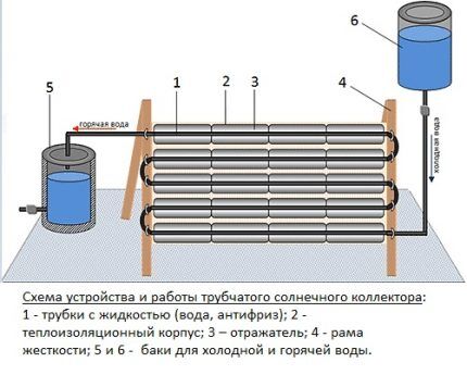 Tubular solar collector made of plastic containers