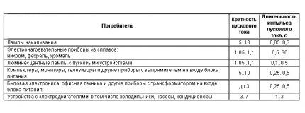 Tabelul caracteristicilor timp-curent ale dispozitivelor