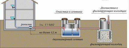 Principe de fonctionnement d'un puits filtrant