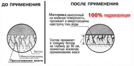 Effect of penetrating insulation