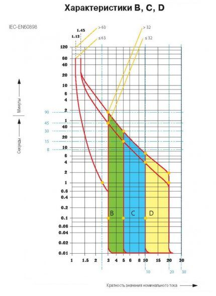 Graficul caracteristicilor timp-curent