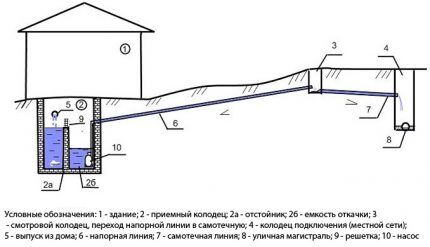 Sewage scheme