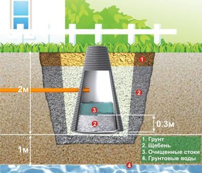 Sewage well diagram