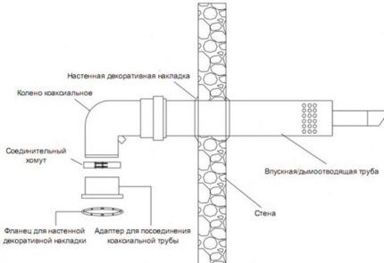 Coaxial chimney arrangement diagram